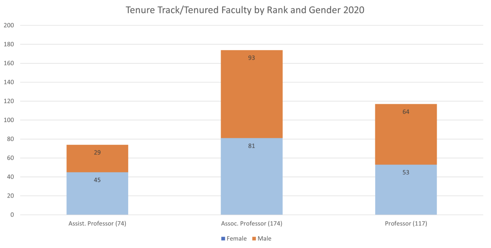 Graph illustrating tenure track/tenured faculty by rank and gender, 2020